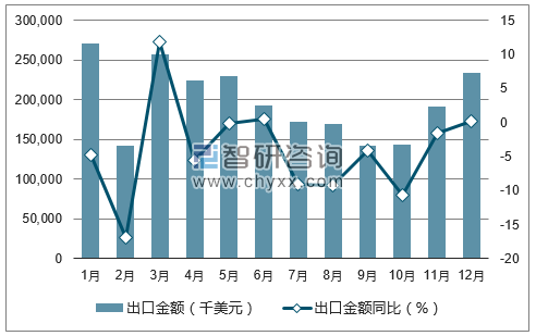 2017年1-12月中国伞出口金额统计图
