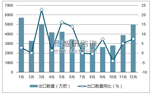 2017年1-12月中国伞出口数量统计图