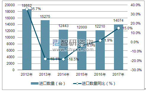 2012-2017年中国纱线织物等后整理机器进口数量统计图