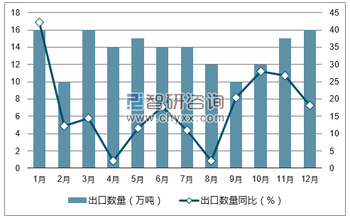 2017年1-12月中国杀虫剂、除草剂及类似品出口数量统计图
