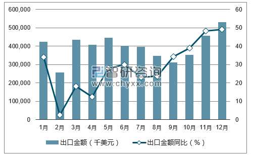 2017年1-12月中国杀虫剂、除草剂及类似品出口金额统计图
