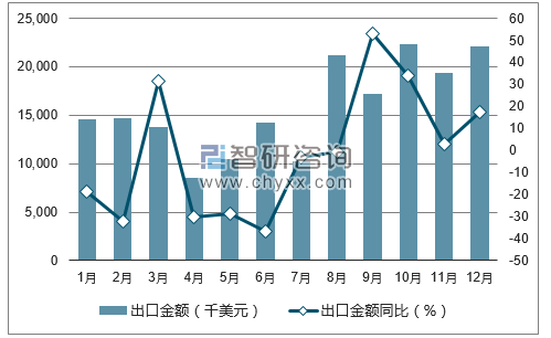 2017年1-12月中国山羊绒出口金额统计图