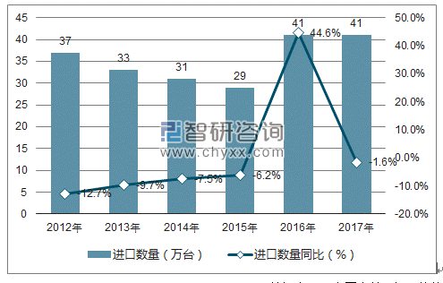 2012-2017年中国声音录制或重放设备进口数量统计图