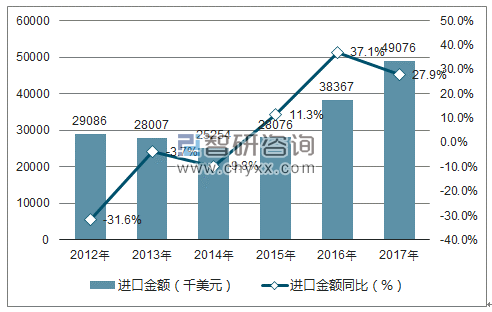2012-2017年中国声音录制或重放设备进口金额统计图