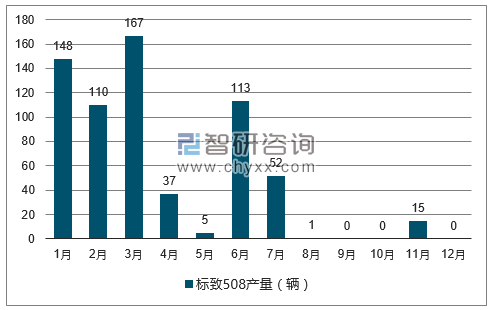2017年1-12月标致508轿车产量走势图