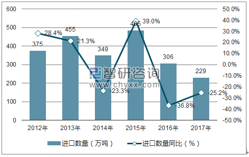 2012-2017年中国食糖进口数量统计图