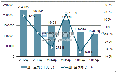 2012-2017年中国食糖进口金额统计图