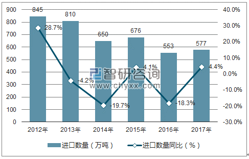 2012-2017年中国食用植物油进口数量统计图