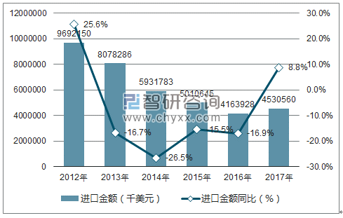 2012-2017年中国食用植物油进口金额统计图