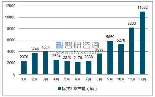 2017年1-12月标致308轿车产量走势图