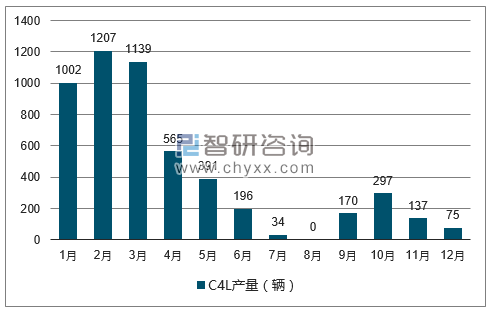 2017年1-12月C4L轿车产量走势图