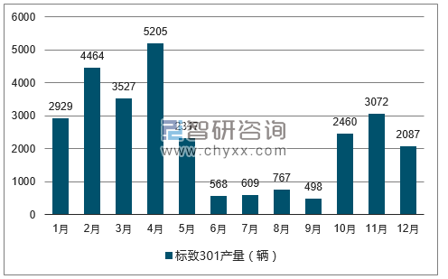 2017年1-12月标致301轿车产量走势图
