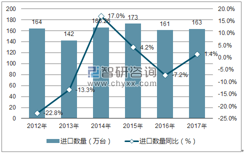 2012-2017年中国收音设备（包括收录音组合机及整套散件）进口数量统计图