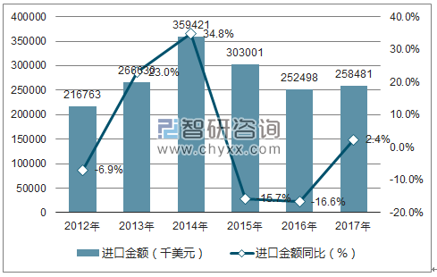 2012-2017年中国收音设备（包括收录音组合机及整套散件）进口金额统计图