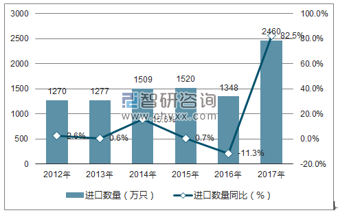 2012-2017年中国手表进口数量统计图