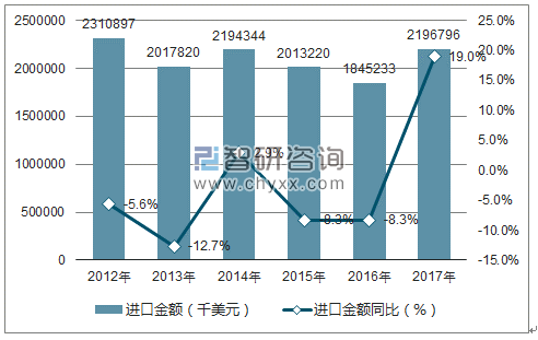 2012-2017年中国手表进口金额统计图