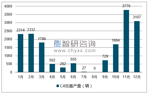 2017年1-12月C4世嘉轿车产量走势图