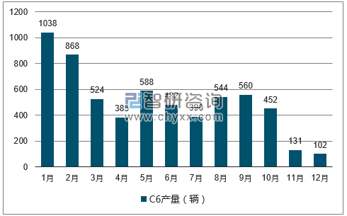 2017年1-12月C6轿车产量走势图
