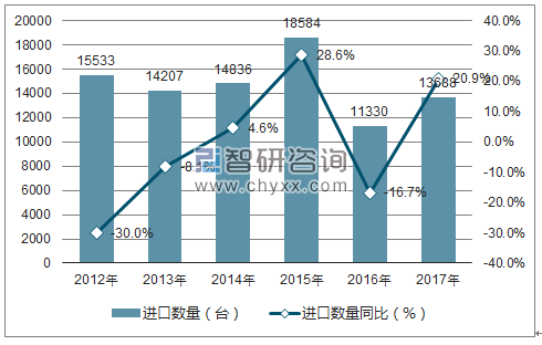 2012-2017年中国数控机床进口数量统计图