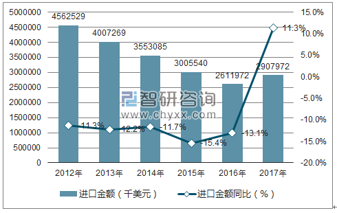 2012-2017年中国数控机床进口金额统计图
