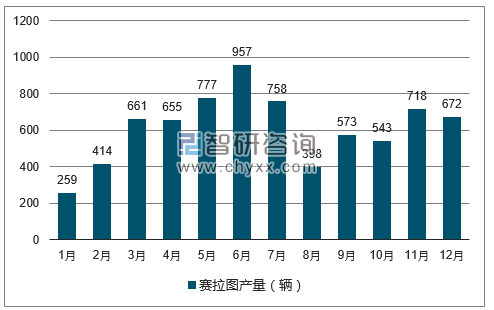 2017年1-12月赛拉图轿车产量走势图