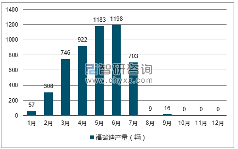 2017年1-12月福瑞迪轿车产量走势图