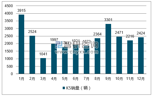 2017年1-12月K5轿车销量走势图