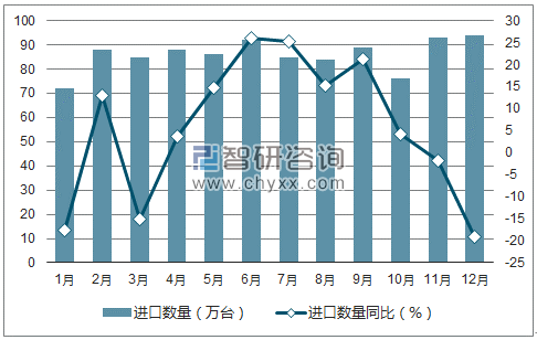 2017年1-12月中国制冷设备用压缩机进口数量统计图
