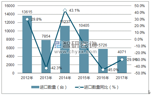 2012-2017年中国数字式程控电话或电报交换机进口数量统计图
