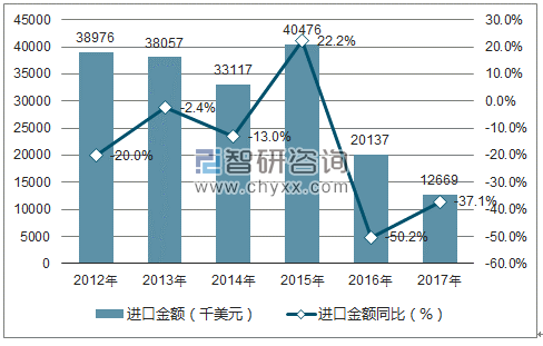 2012-2017年中国数字式程控电话或电报交换机进口金额统计图