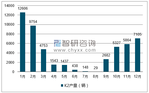 2017年1-12月K2轿车产量走势图