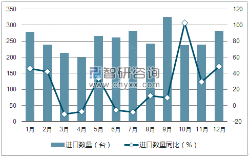 2017年1-12月中国制造单晶柱或晶圆用的机器及装置进口数量统计图