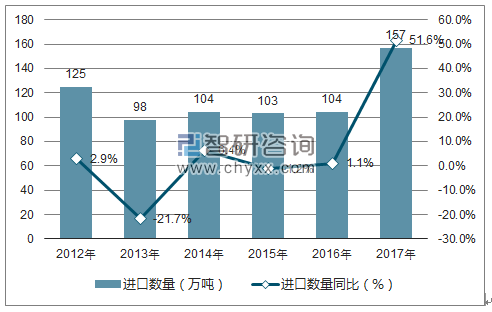 2012-2017年中国饲料用鱼粉进口数量统计图