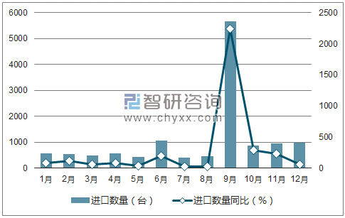 2017年1-12月中国制造平板显示器用的机器及装置进口数量统计图