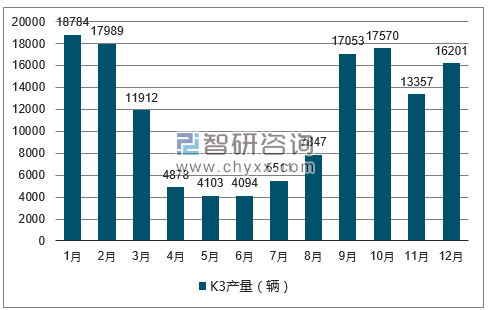 2017年1-12月K3轿车产量走势图