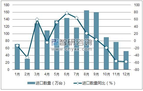 2017年1-12月中国中央处理部件进口数量统计图