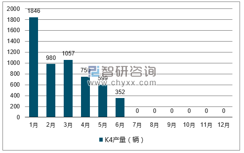 2017年1-12月K4轿车产量走势图