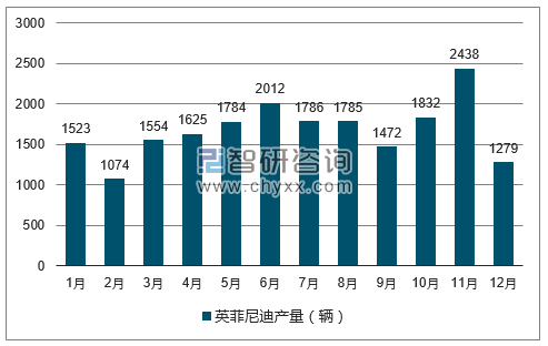 2017年1-12月英菲尼迪轿车产量走势图