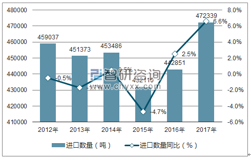 2012-2017年中国塑料制品进口数量统计图