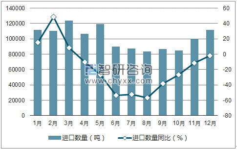 2017年1-12月中国猪肉进口数量统计图