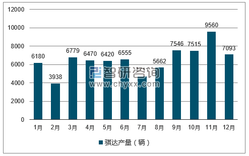 2017年1-12月骐达轿车产量走势图