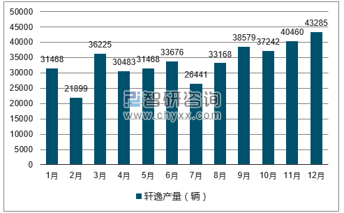 2017年1-12月轩逸轿车产量走势图