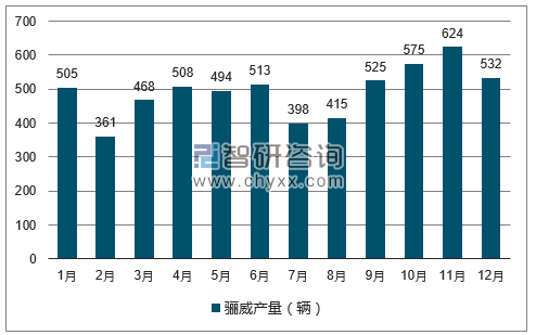 2017年1-12月骊威轿车产量走势图