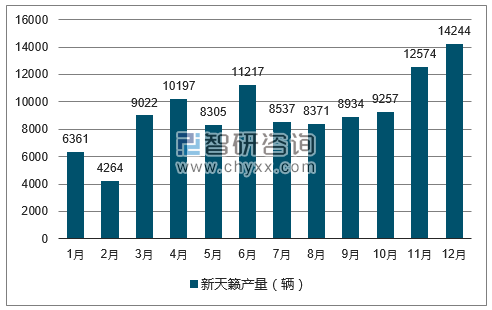 2017年1-12月新天籁轿车产量走势图