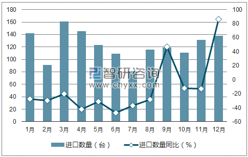 2017年1-12月中国装有引擎的汽车底盘进口数量统计图