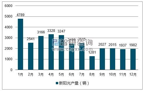 2017年1-12月新阳光轿车产量走势图