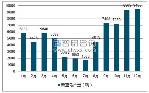 2017年1-12月新蓝鸟轿车产量走势图