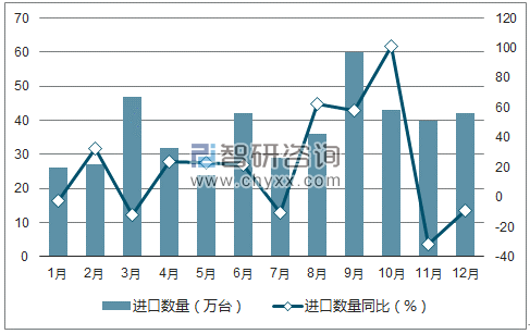 2017年1-12月中国自动数据处理设备进口数量统计图