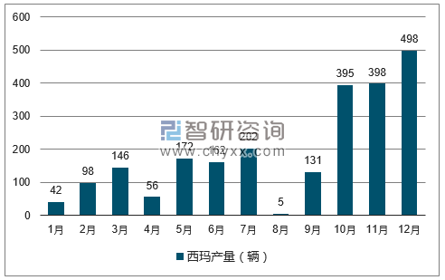 2017年1-12月西玛轿车产量走势图