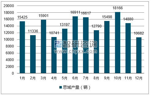 2017年1-12月思域轿车产量走势图
